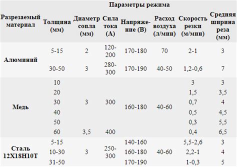 Выбор оптимального режима резки