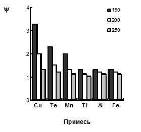 Выбор оптимального сплава