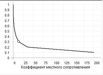 Выбор оптимальной запорной арматуры