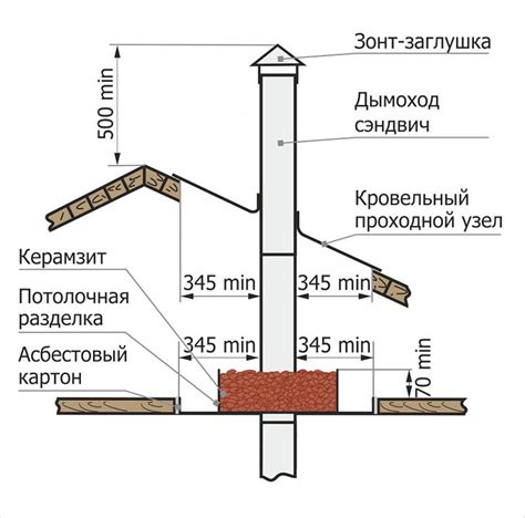 Выбор оптимальной конструкции дымохода