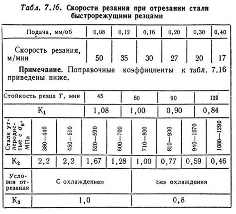 Выбор оптимальной скорости и подачи при точении