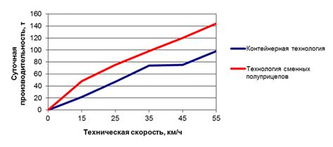 Выбор оптимальной технологии перехлеста