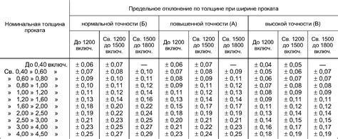 Выбор покрытия оцинкованной стали ГОСТ