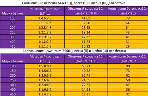 Выбор правильного соотношения компонентов