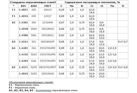 Выбор правильной марки нержавеющей стали ГОСТ