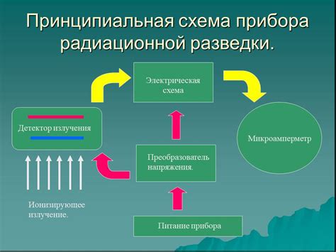 Выбор радиационного прибора