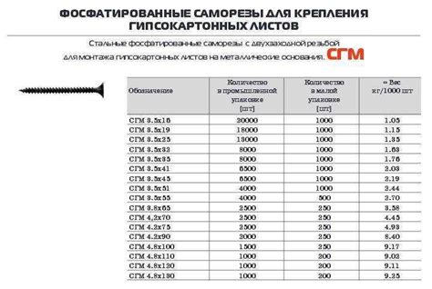 Выбор размеров саморезов для гипсокартона