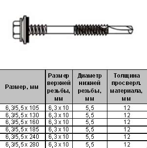 Выбор саморезов для сендвичных панелей