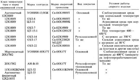 Выбор сварочного материала