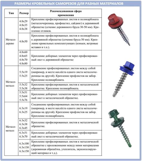 Выбор сертифицированных кровельных саморезов