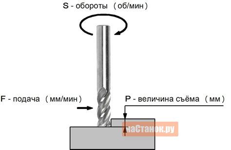 Выбор скорости вращения фрезы