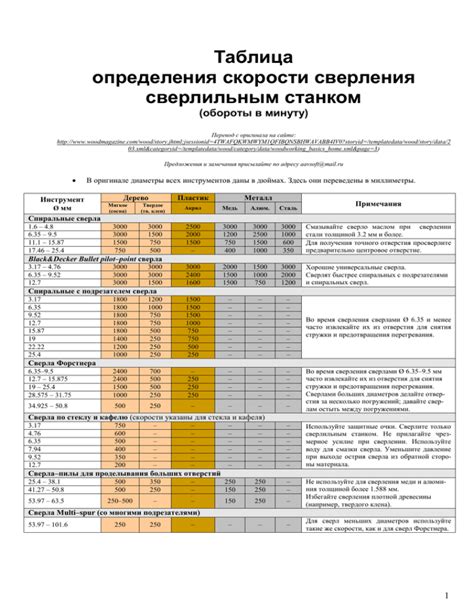 Выбор скорости обработки