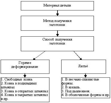 Выбор способа и места сдачи