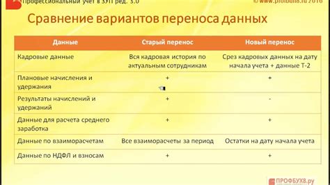 Выбор способа переноса данных