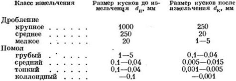 Выбор степени измельчения гранул