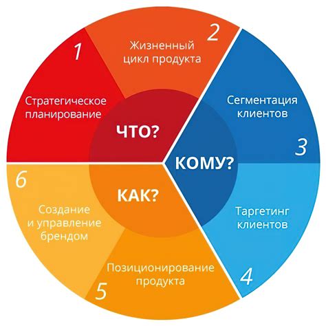 Выбор стратегии продажи