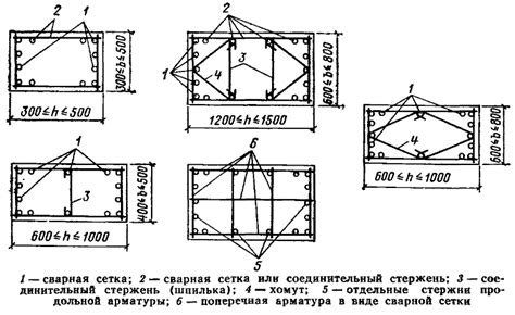 Выбор типа армирования