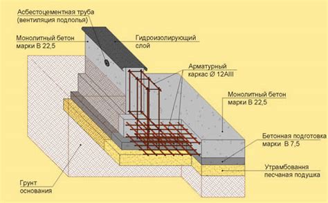 Выбор типа основания