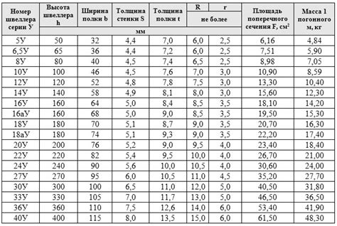 Выбор швеллера стального 120 мм