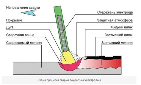 Выбор электродов для сварки металла