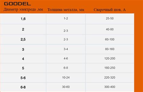 Выбор электродов постоянного тока 3 мм металл