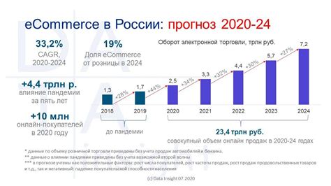 Выгоды и рост рынка