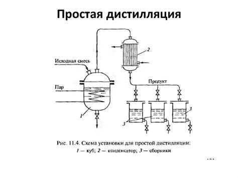 Выделяющиеся процессы и дистилляция