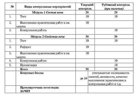 Выполнение контрольных мероприятий