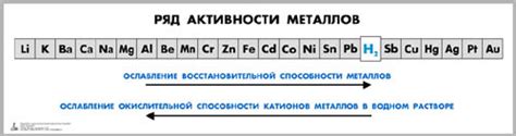 Высокая активность металлов в химии