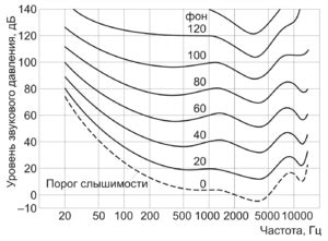 Высокая громкость звучания