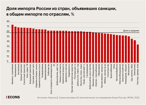 Высокая зависимость от импорта