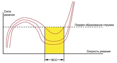 Высокая скорость обработки