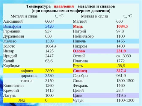 Высокая температура плавления ионных соединений