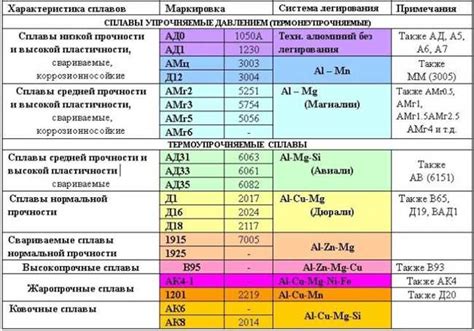 Высокая точка плавления и стойкость к высоким температурам