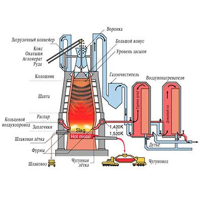 Высокие печи: основа производства чугуна