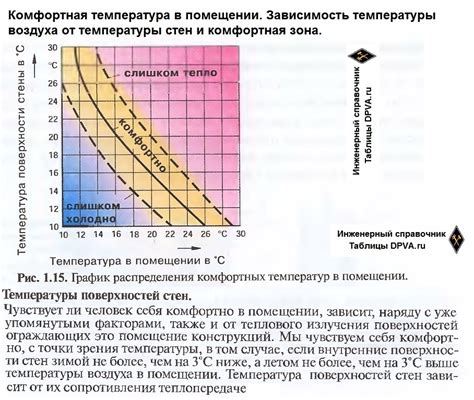 Высокие температуры и атмосфера комфорта