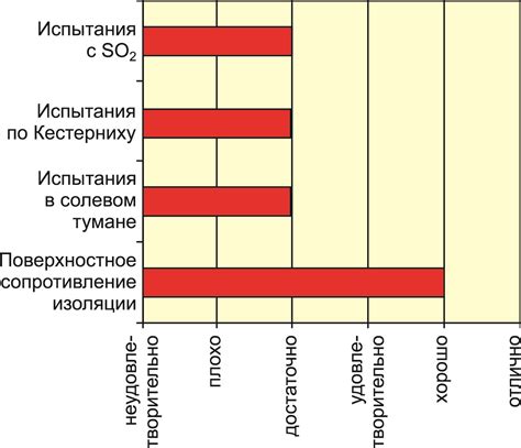 Высокий уровень коррозионной стойкости