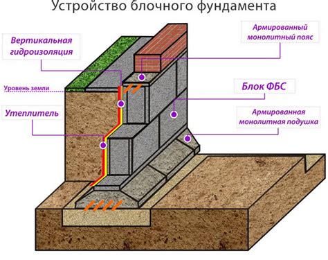 Выстраивание основы из блоков земли