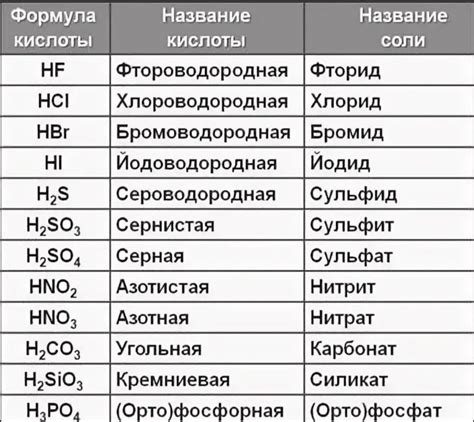 Вычисление реакционных реализаций металлидов и кислот