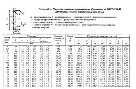 ГОСТ, регулирующий сечение швеллеров