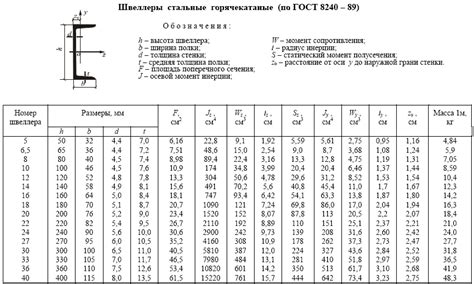 ГОСТ швеллер: стандарт качества и надежность