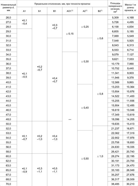 ГОСТ 2590-2006: обозначение и нормативная база