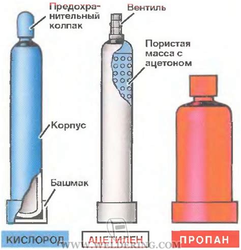 Газовые фляги и рукава