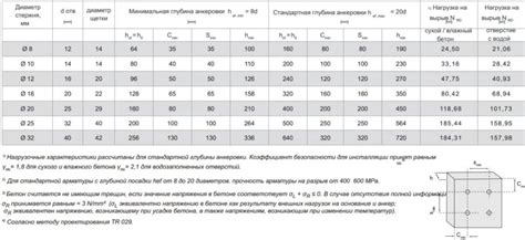 Где и как можно получить таблицу длины анкеровки для арматуры