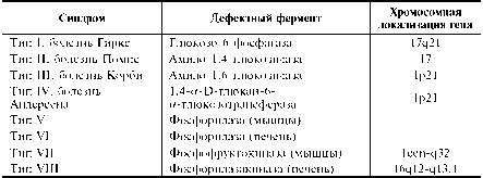 Генетические заболевания, связанные с нарушением обмена свинца