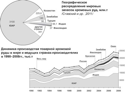 Географическое распределение производства и потребления