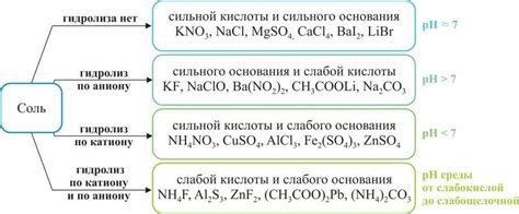 Гидролиз солей щелочных металлов