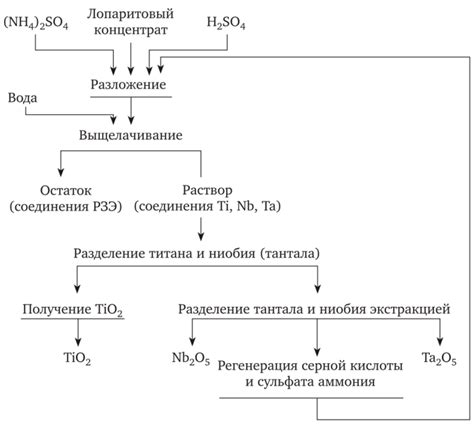 Гидрометаллургические методы