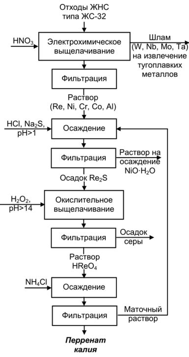 Гидрометаллургические методы извлечения