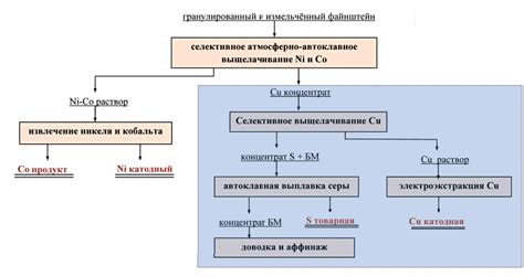 Гидрометаллургические методы извлечения цветных металлов